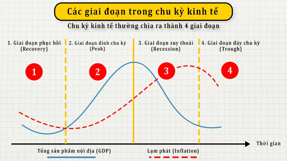 Chu kỳ kinh tế là gì?