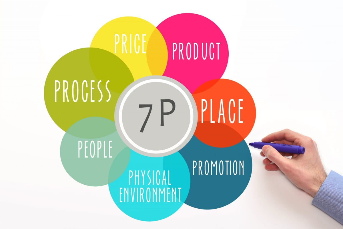 Mô hình Marketing Mix 7P phản ánh cách doanh nghiệp mở rộng chiến lược marketing để phù hợp với bối cảnh dịch vụ và trải nghiệm khách hàng trong môi trường kinh doanh hiện đại